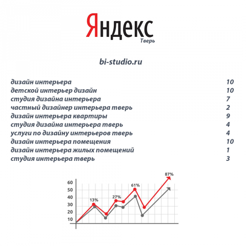 Продвижение дизайн студии