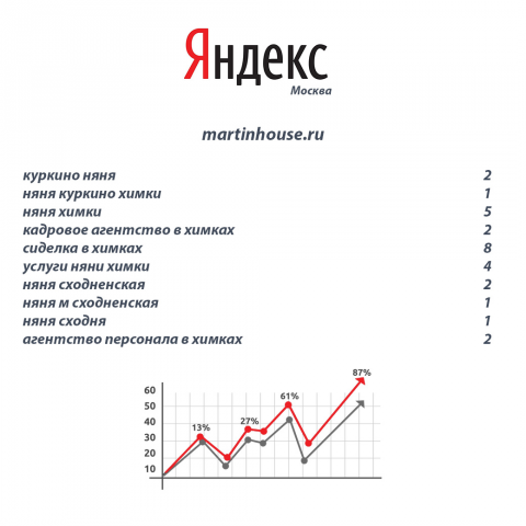 Продвижение клининговой компании