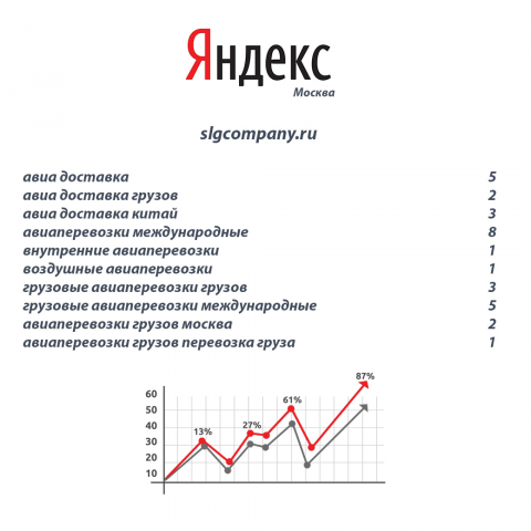 Продвижение сайта авиаперевозки