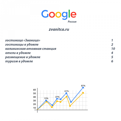 Продвижение сайта гостиницы