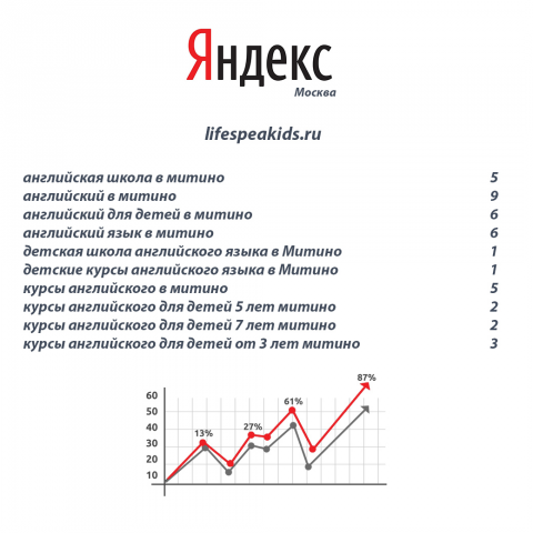 Продвижение сайта изучения английского языка