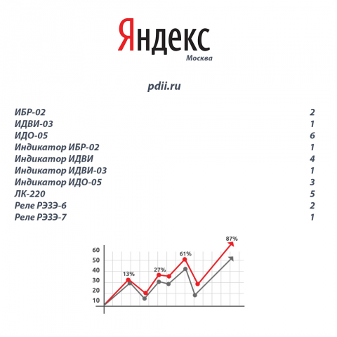 Продвижение сайта индикаторов напряжения