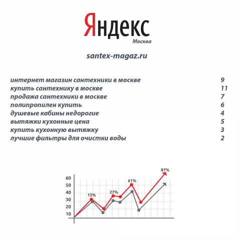 Продвижение сайта интернет-магазина сантехники