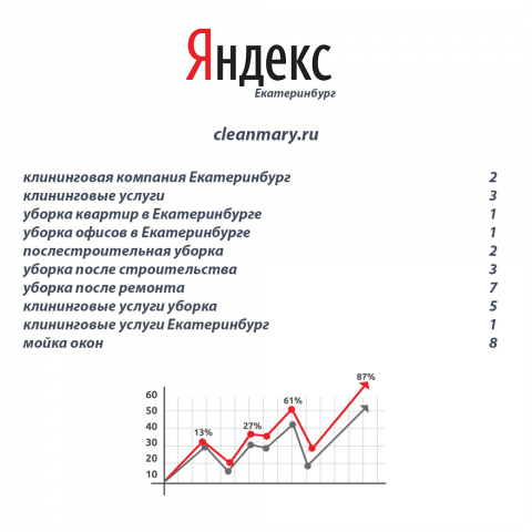 Продвижение сайта клининг