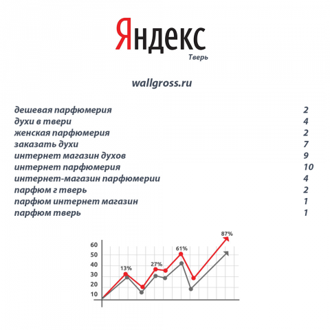 Продвижение сайта парфюмерии