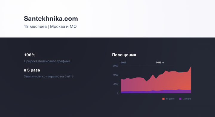 SEO для компании SANTEKHNIKA