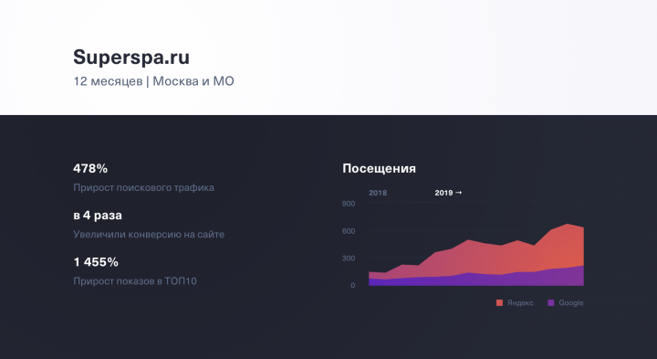 SEO для компании SUPERSPA