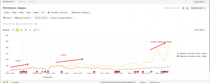 Продвижение https://inservo.ru/