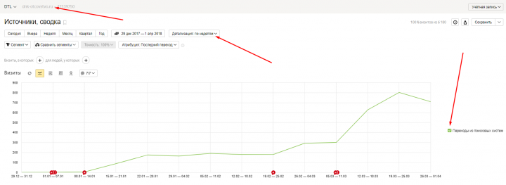 Продвижение dnk-otcovstvo.ru