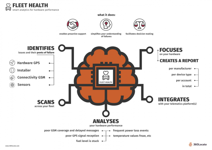 Инфографика для Fleet Health Solutions