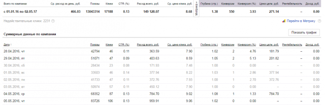 17 000 кликов в РСЯ - самая долгая кампания в РСЯ
