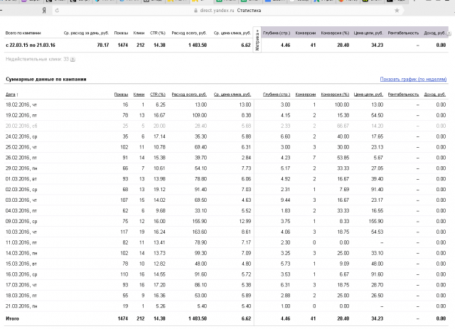 Директ для интернет-магазина шумоизоляционных и антикоррозийных