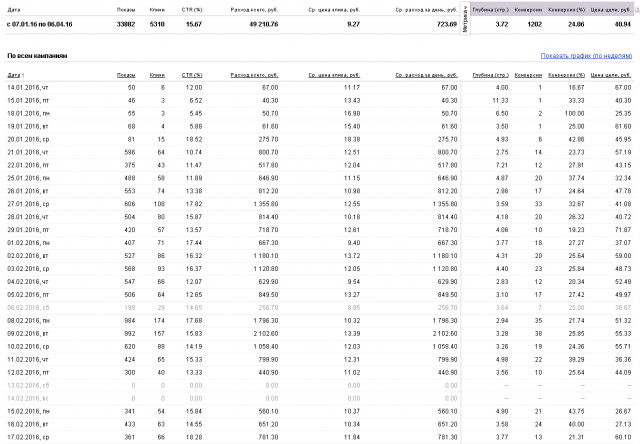 Директ для интернет-магазина корпоративной одежды и униформы