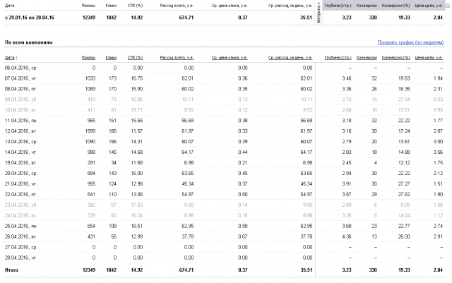 Директ для интернет-магазина поварской одежды