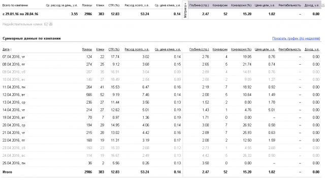 Директ для лэндинга по продаже медицинской одежды оптом
