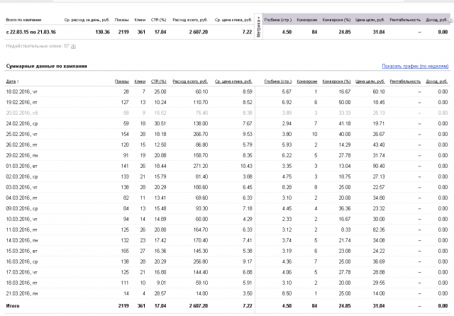 Директ для интернет-магазина авто аксессуаров