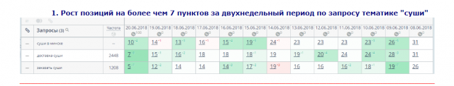 Рост позиций на более чем 7 пунктов за 2 недели по ключу "суши"