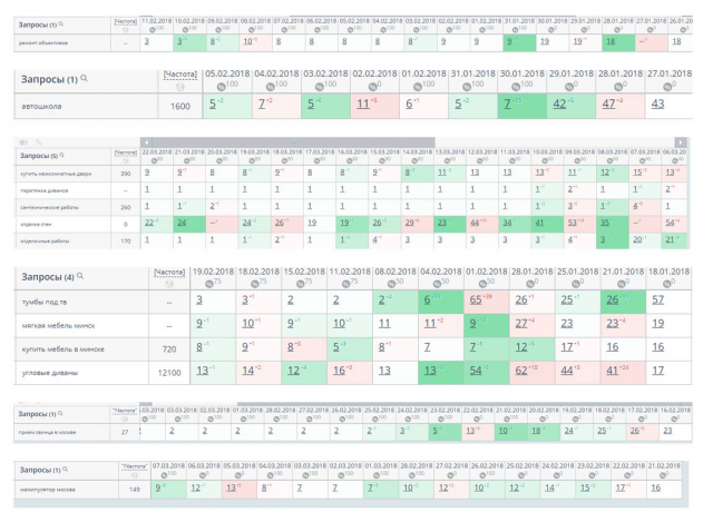 Сводка роста позиций запросов в разных тематиках