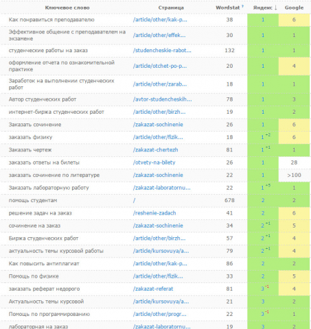 Рост позиций сайта по запросам в тематике "студенческие работы"