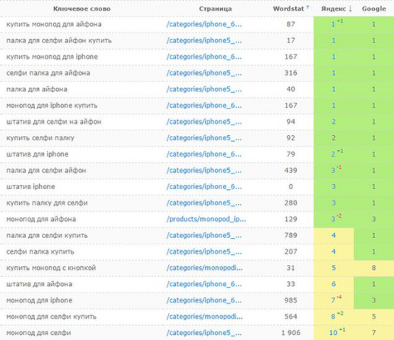 Рост позиций высокочастотных запросов в тематике "моноподы"