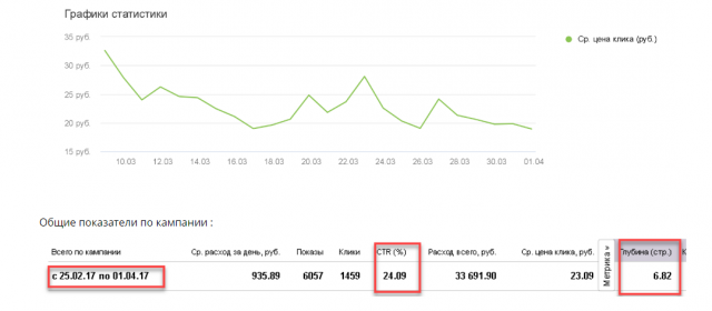 Магазин интим-товаров. Снижение цены клика в 2 раза. СTR 24,09%