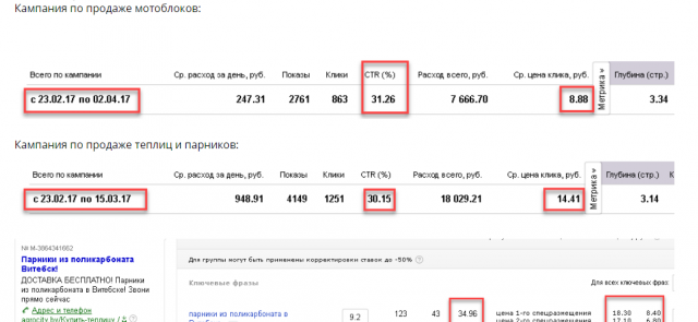Показатели кампания для сайта по продаже  мотоблоков и теплиц