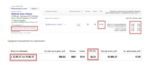 Показатели кампании для сайта рок-футболок. Регион: Москва и МО.