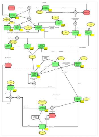 Бизнес процесс в финансовой компании