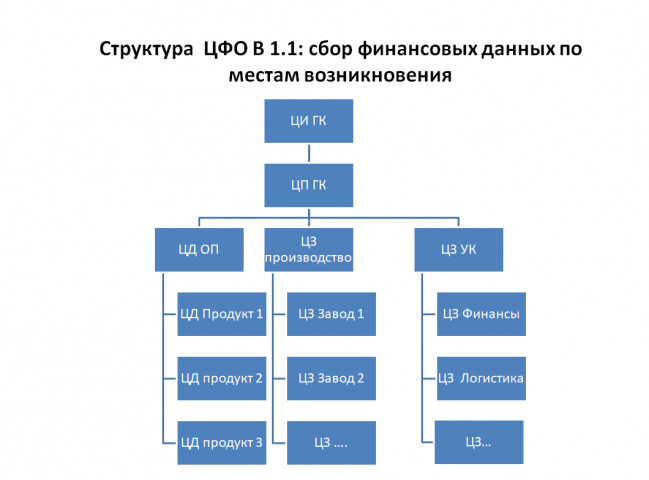 Часть финансовой структуры холдинга