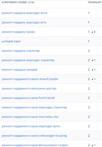 СЕО Ремонт Карданов