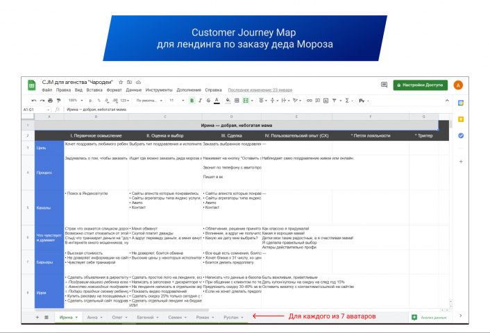 Customer Journey Map для LP по заказу Деда Мороза
