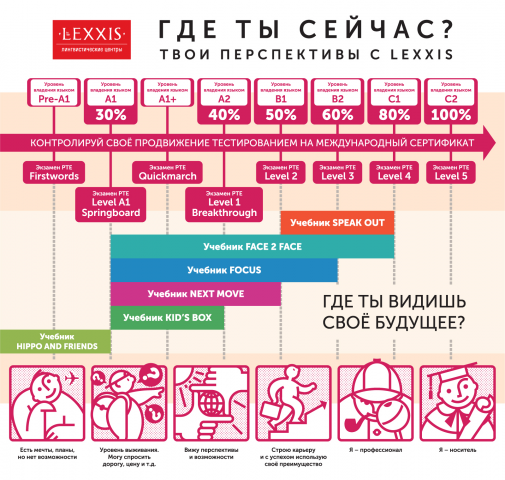 Шкала уровней владения английским языком
