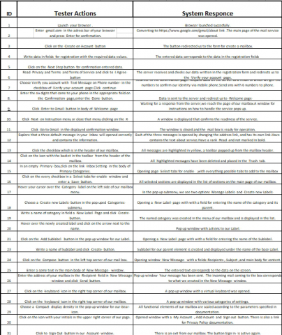 Gmail (end to end Check-List)