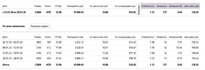 Кейс: Интернет магазин одежды