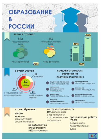 Образование в России
