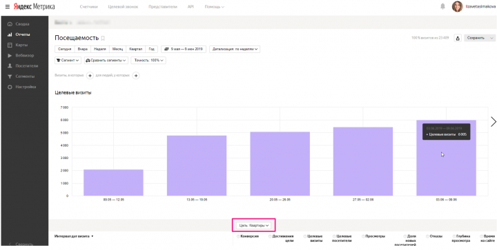 Рост показателей сайта в 2,7 раза
