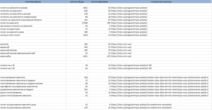 Семантическое ядро сайта. Тематика - прыжки и полеты на самолете