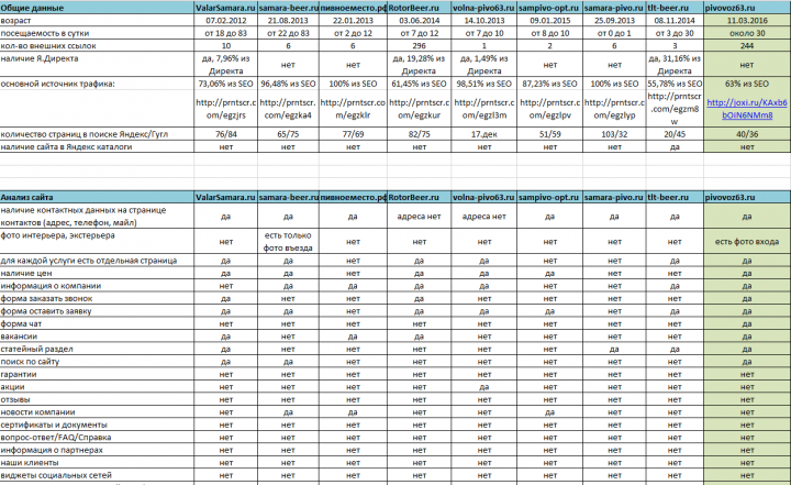 Анализ конкурентов сайта. Тематика - производство пива