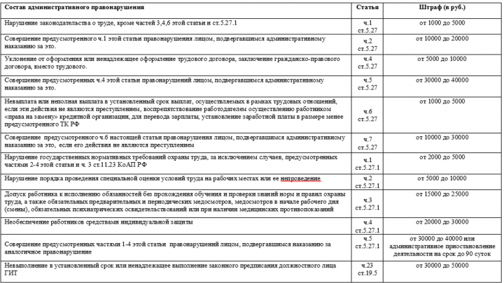 Штрафы трудовой инспекции для индивидуальных предпринимателей