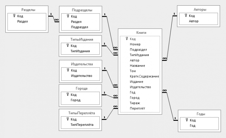 База данных «Библиотека»