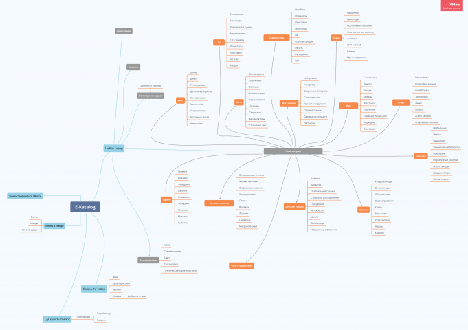 Карта XMind "E-Katalog"