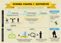Инфографика "основы работы с партнером"