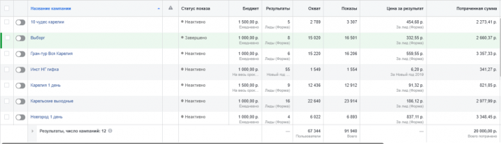 Таргетированная реклама туристического агентства