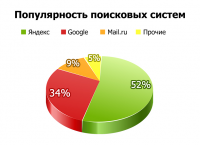 Кругловая диаграмма