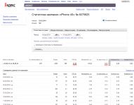 Контекстная реклама с ограниченым бюджетом. Тема: iPhone 4S