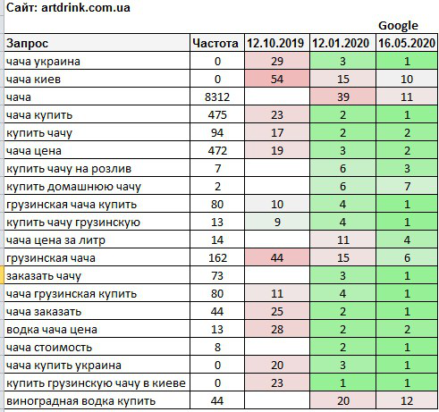 Чача (без покупки ссылок) 3 месяца