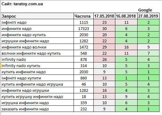 Инфинити Надо (Гугл и Яндекс 3 месяца)