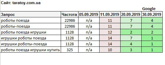 Роботы поезда (Раскрутка новинки за месяц)