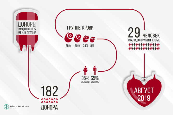 Донорство