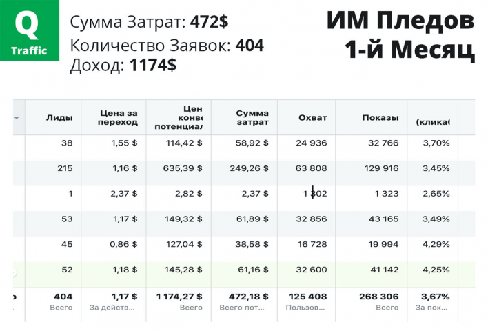 ИМ Пледов 1-й Меся (Затраты 472$ Доход 1174$)